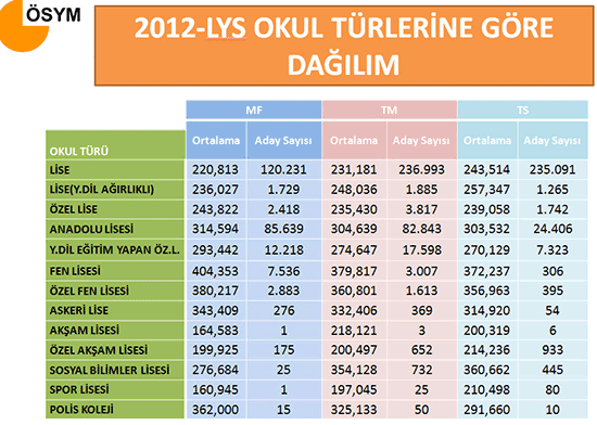 LYS Puan Tablosu